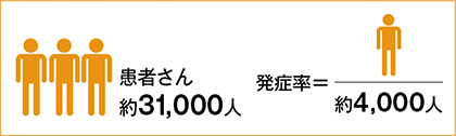 ADPKD／多発性嚢胞腎の患者数