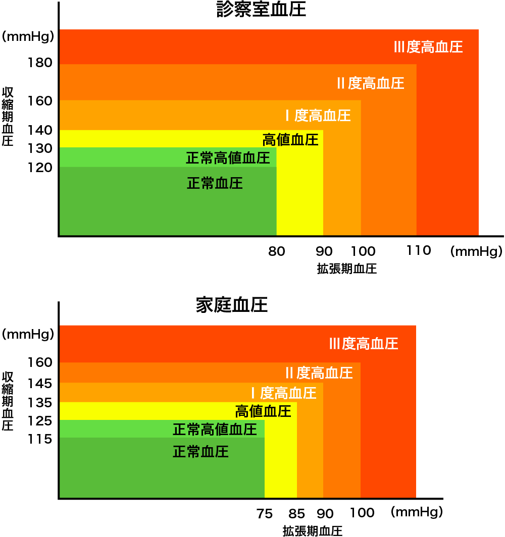 高血圧