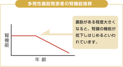 多発性嚢胞腎患者の腎機能推移