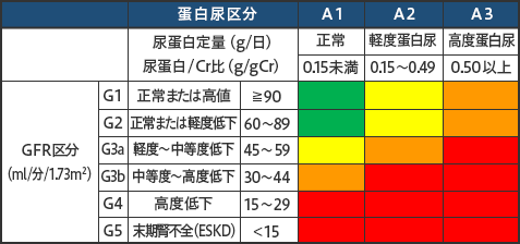 CKD重症度分類ヒートマップ