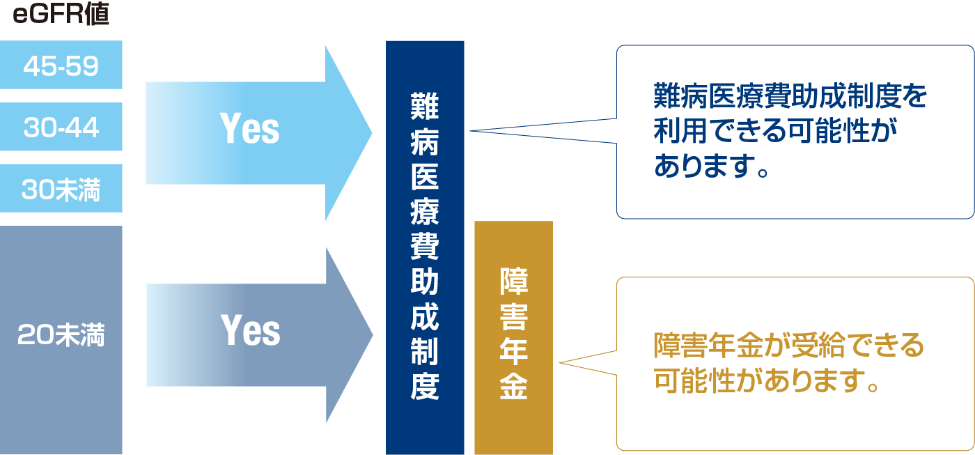eGFR値