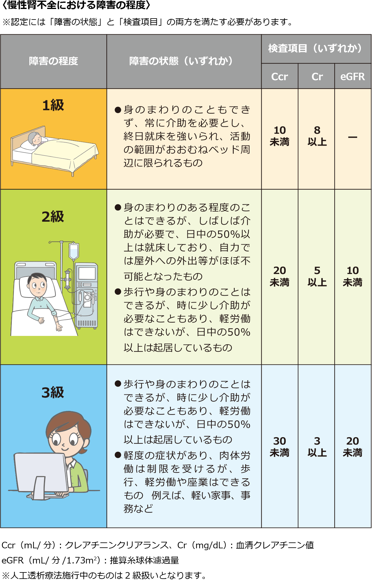 慢性腎不全における障害の程度