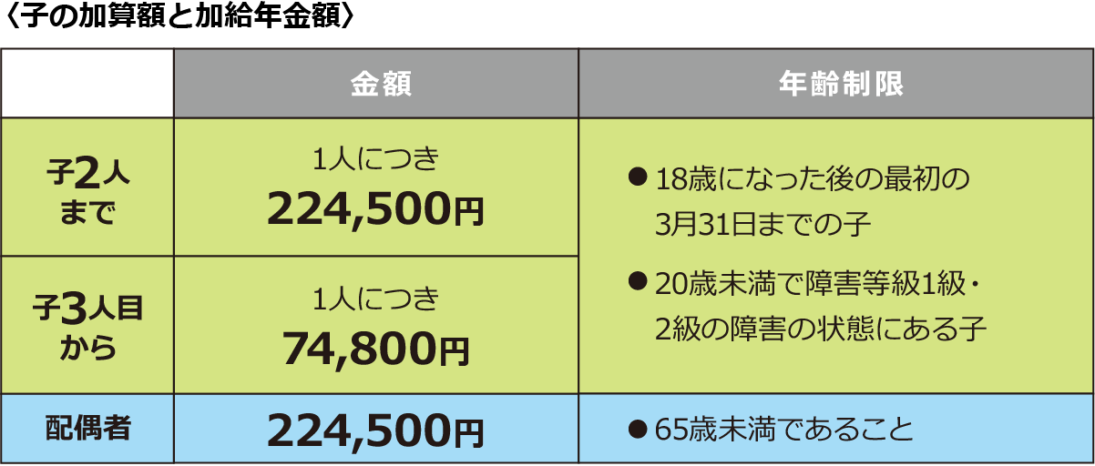 子の加算額と加給年金額