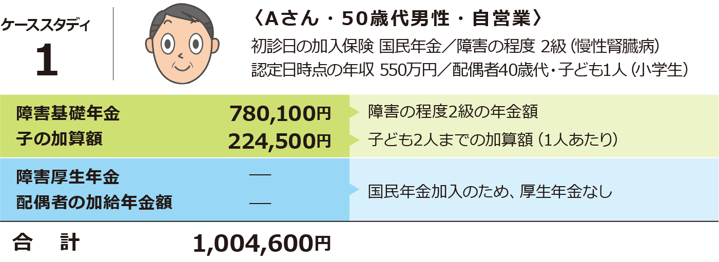 ケーススタディ1:Aさん・50歳代男性・自営業