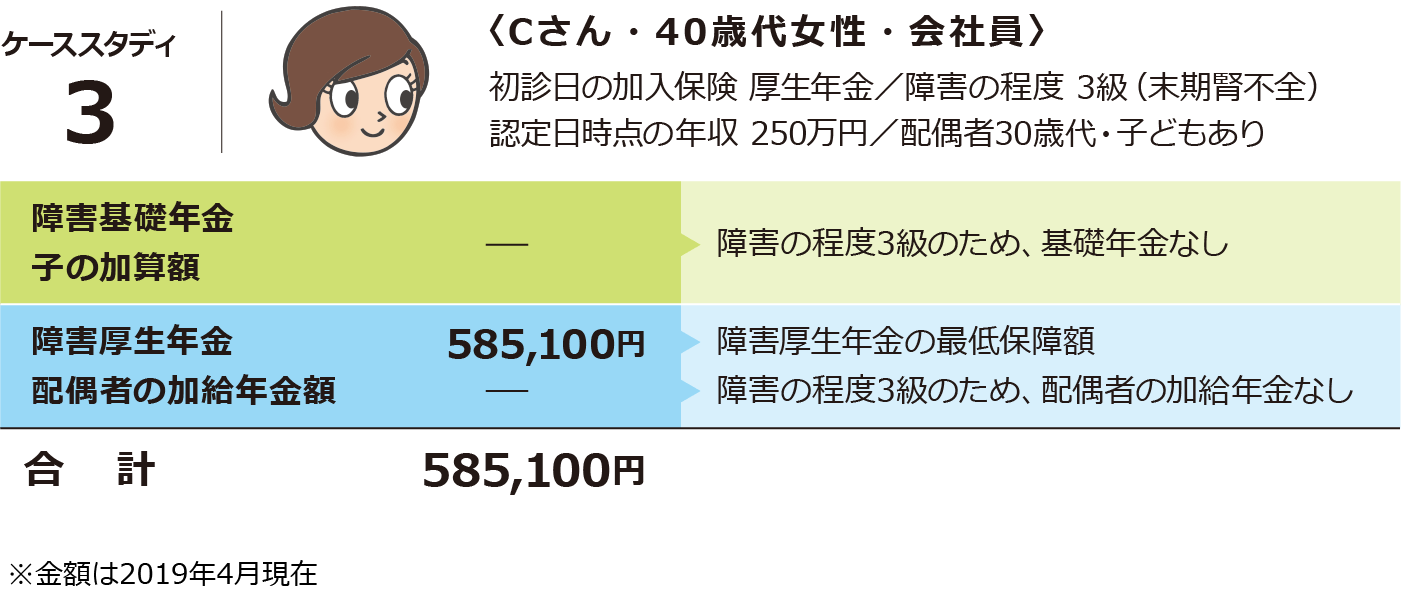 ケーススタディ3:Cさん・40歳代女性・会社員